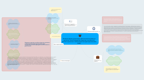 Mind Map: Активные формы организации двигательной активности детей как способ повышения защитных способностей детского организма к неблагоприятным факторам внешней среды..