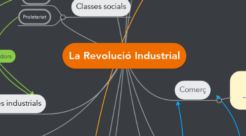 Mind Map: La Revolució Industrial