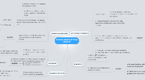 Mind Map: MEMBER SPORTS BETTING WEBSITE