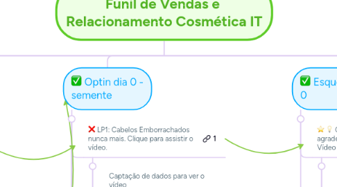 Mind Map: Funil de Vendas e Relacionamento Cosmética IT