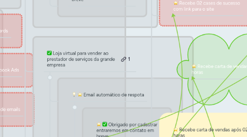 Mind Map: Grupo RW3