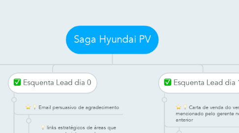 Mind Map: Saga Hyundai PV