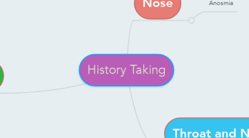 Mind Map: History Taking