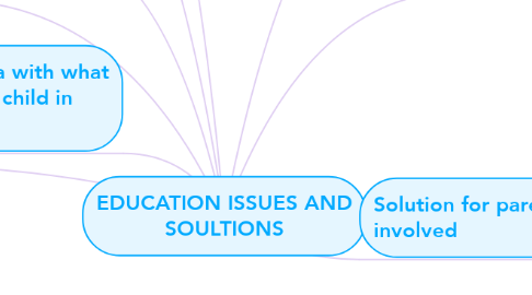 Mind Map: EDUCATION ISSUES AND SOULTIONS