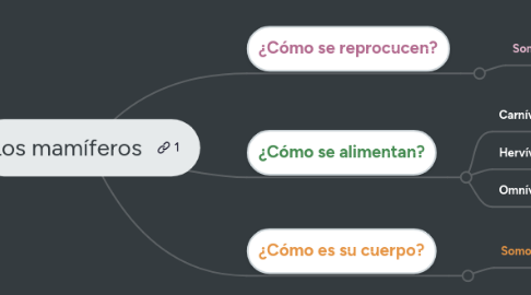 Mind Map: Los mamíferos