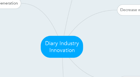 Mind Map: Diary Industry Innovation