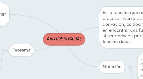 Mind Map: ANTIDERIVADAS