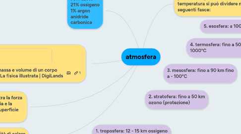 Mind Map: atmosfera