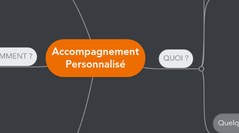 Mind Map: Accompagnement Personnalisé