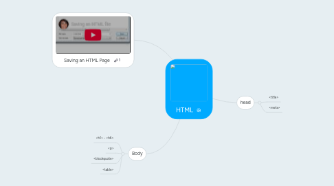 Mind Map: HTML