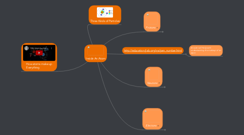 Mind Map: Inside An Atom