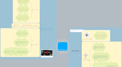 Mind Map: Inside an Atom