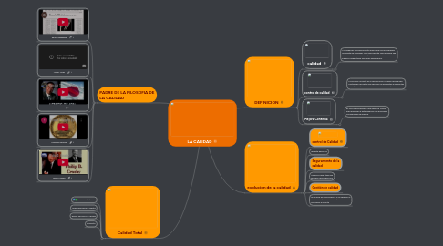 Mind Map: LA CALIDAD