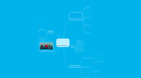 Mind Map: tipos de hardware