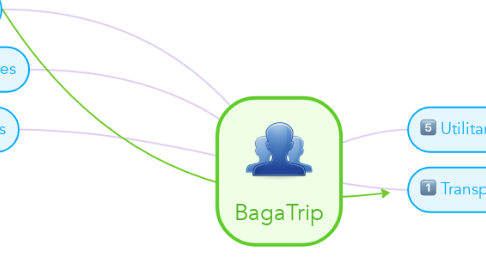 Mind Map: BagaTrip
