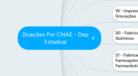 Mind Map: Doações Por CNAE - Dep Estadual