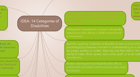 Mind Map: IDEA: 14 Categories of Disabilities