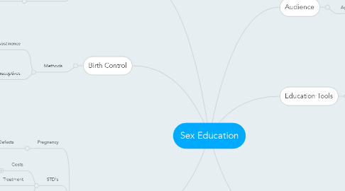 Mind Map: Sex Education