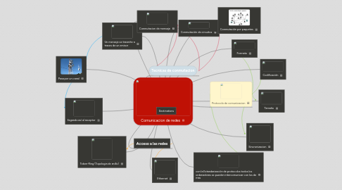 Mind Map: Comunicacion de redes