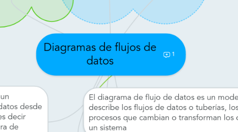 Mind Map: Diagramas de flujos de datos