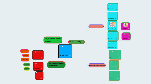 Mind Map: El Adjetivo