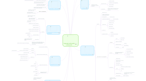 Mind Map: Lenguaje multimedia y educación