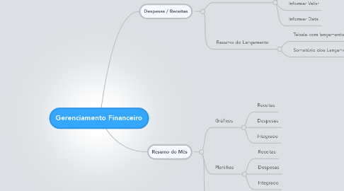 Mind Map: Gerenciamento Financeiro