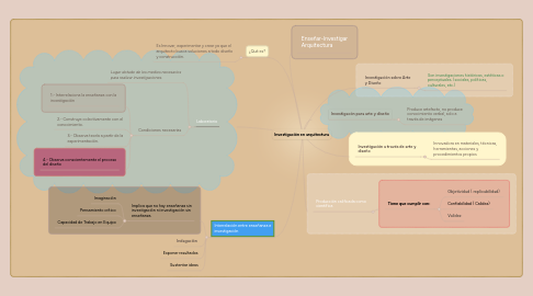 Mind Map: Investigación en arquitectura