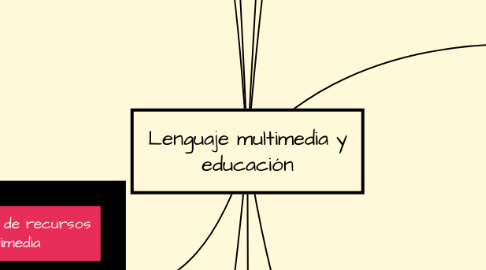 Mind Map: Lenguaje multimedia y educación