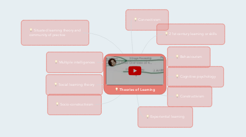 Mind Map: Theories of Learning