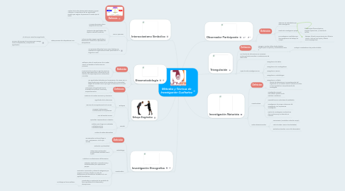 Mind Map: Métodos y Técnicas de Investigación Cualitativa