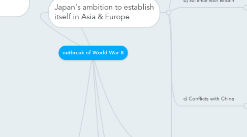 Mind Map: outbreak of World War II