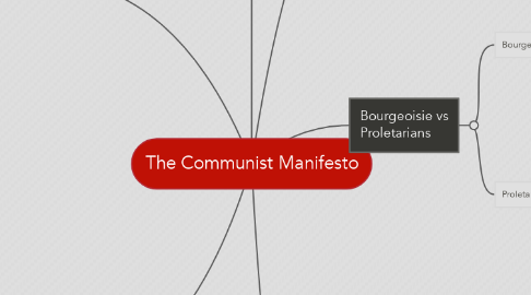 Mind Map: The Communist Manifesto