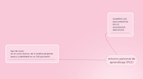 Mind Map: entorno personal de aprendizaje (PLE)