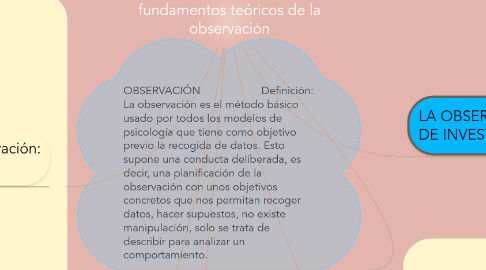 Mind Map: fundamentos teóricos de la observación