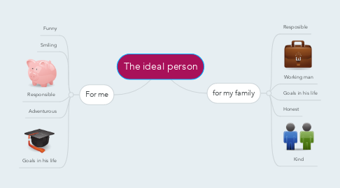 Mind Map: The ideal person