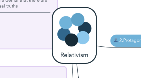 Mind Map: Relativism