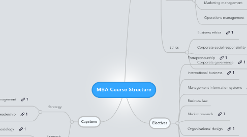 Mind Map: MBA Course Structure