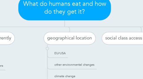 Mind Map: What do humans eat and how do they get it?