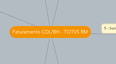 Mind Map: Faturamento CDL/BH - TOTVS RM