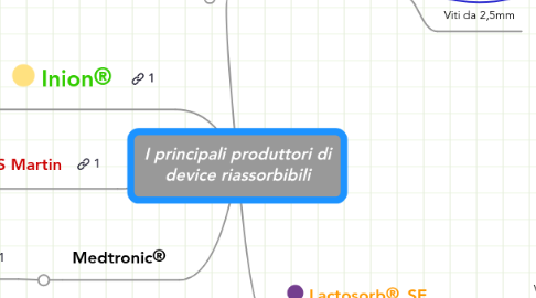 Mind Map: I principali produttori di device riassorbibili