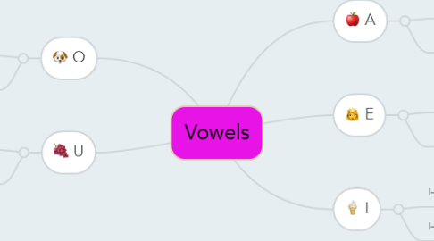 Mind Map: Vowels
