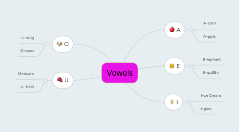 Mind Map: Vowels