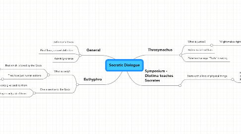 Mind Map: Socratic Dialogue