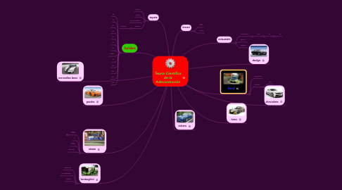 Mind Map: Teoría Científica de la Administración