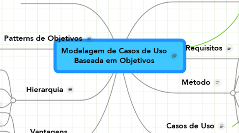 Mind Map: Modelagem de Casos de Uso Baseada em Objetivos