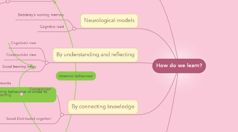 Mind Map: How do we learn?