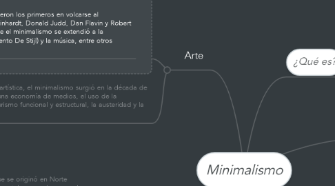 Mind Map: Minimalismo