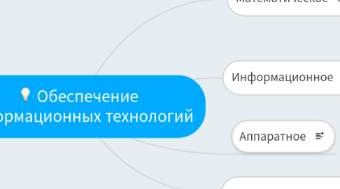 Mind Map: Обеспечение информационных технологий