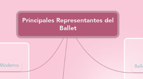 Mind Map: Principales Representantes del Ballet